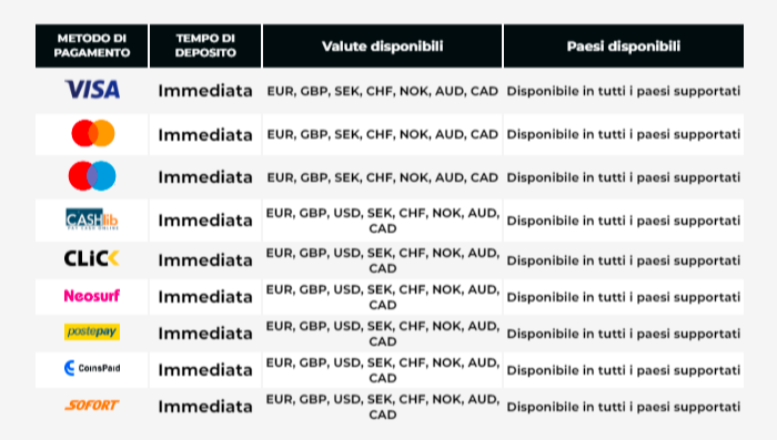 Metodi di deposito sul casino