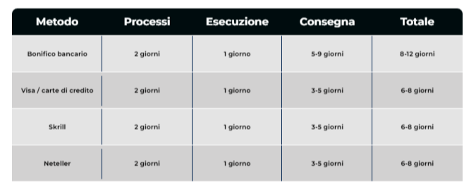 Prelievi sul sito